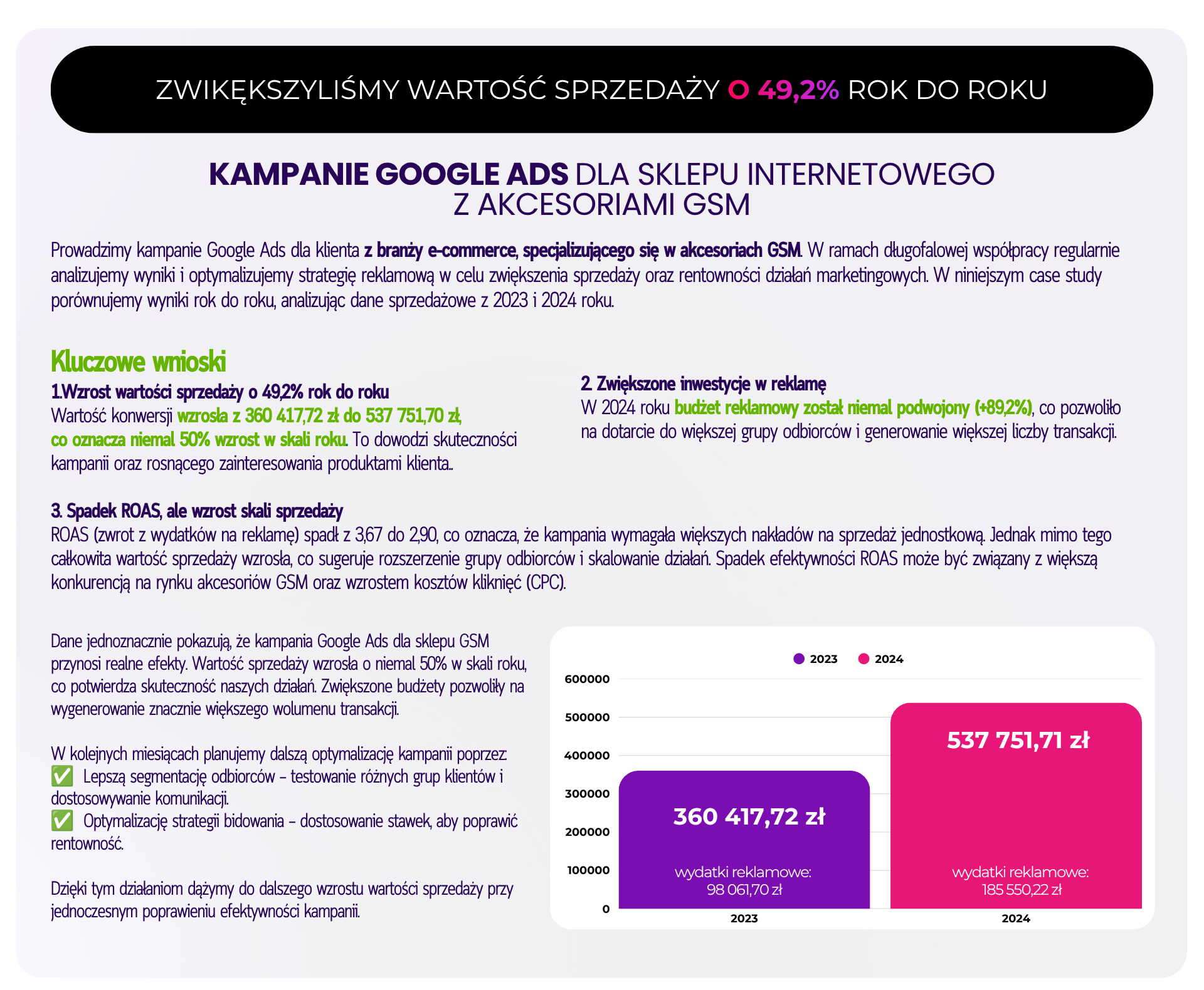 Case study Google Ads dla sklepu z akcesoriami GSM – wzrost wartości sprzedaży o 49,2% rok do roku
