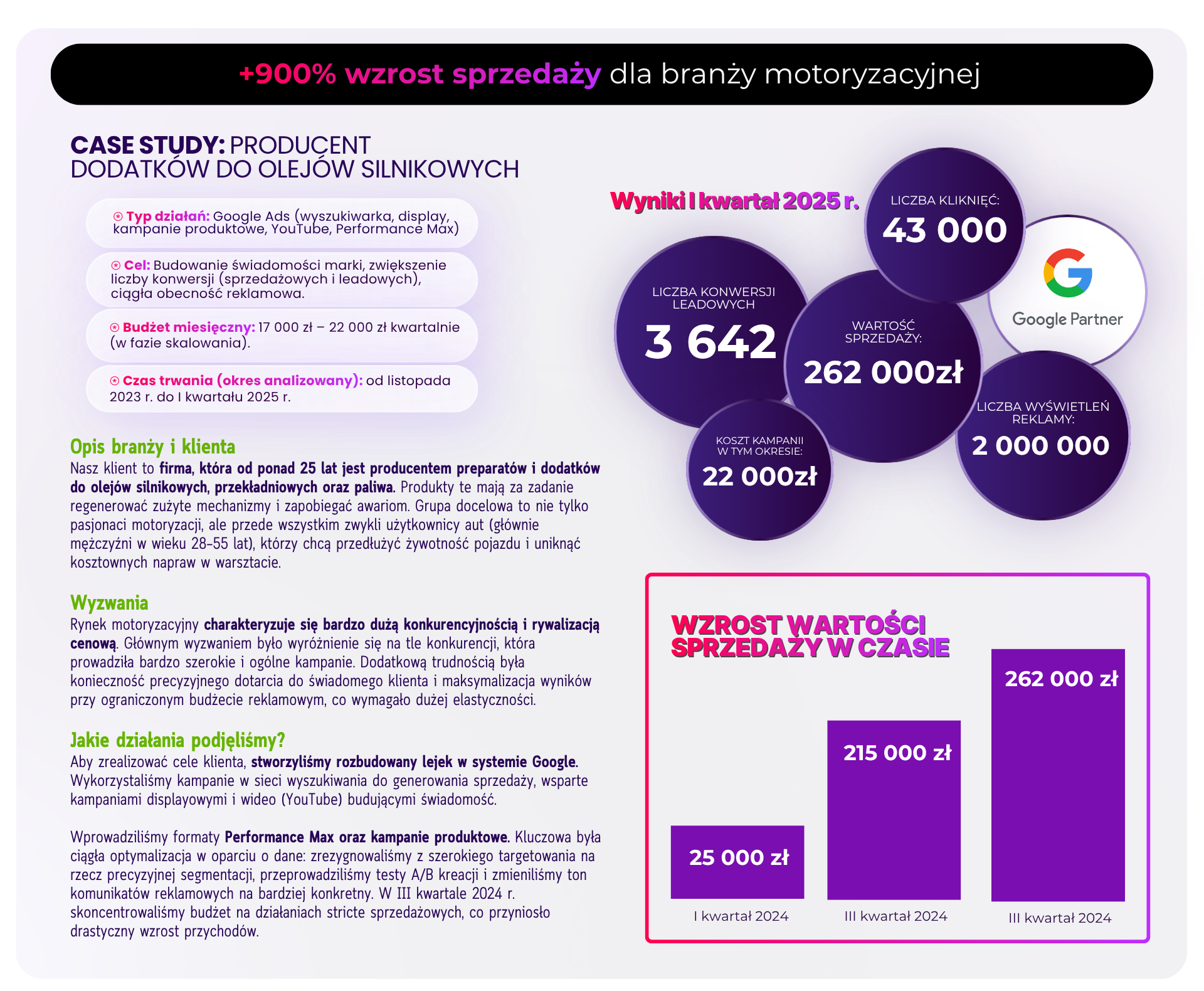 Case study Google Ads dla producenta dodatków do olejów silnikowych – wzrost sprzedaży o 900%