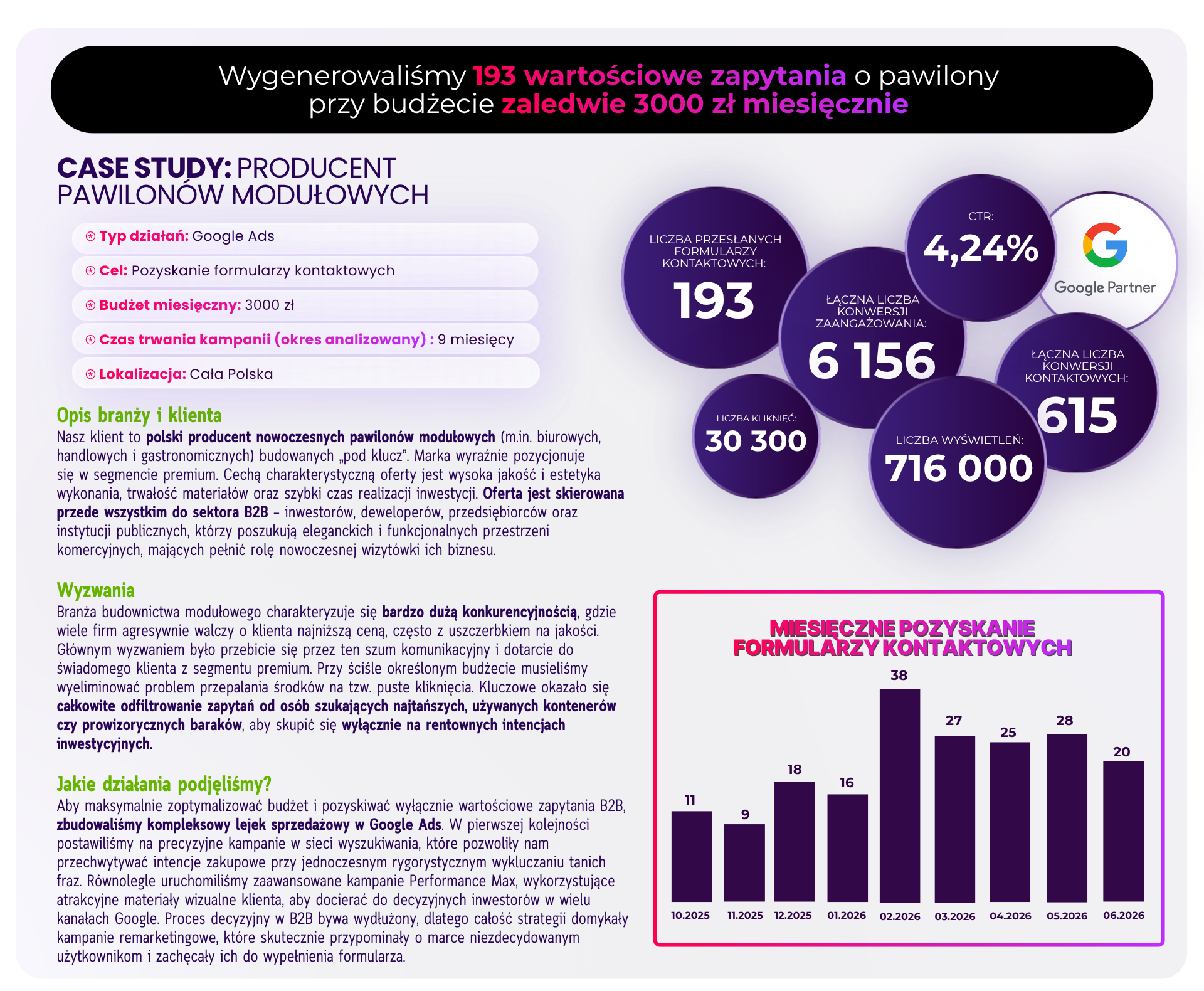 Case study Google Ads dla producenta pawilonów modułowych – 193 wartościowe zapytania