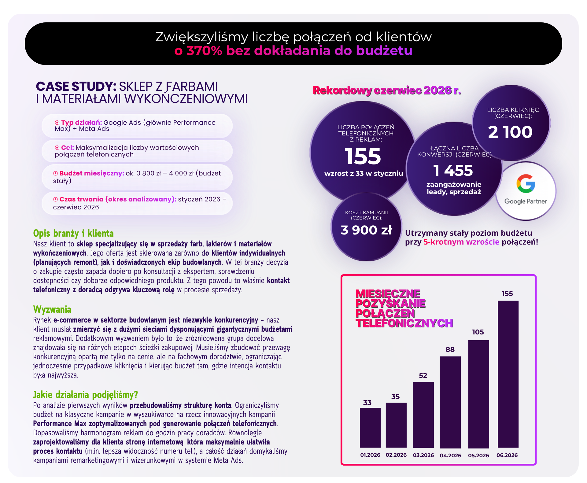 Case study Google Ads dla sklepu z farbami – wzrost liczby połączeń o 370% bez zwiększania budżetu