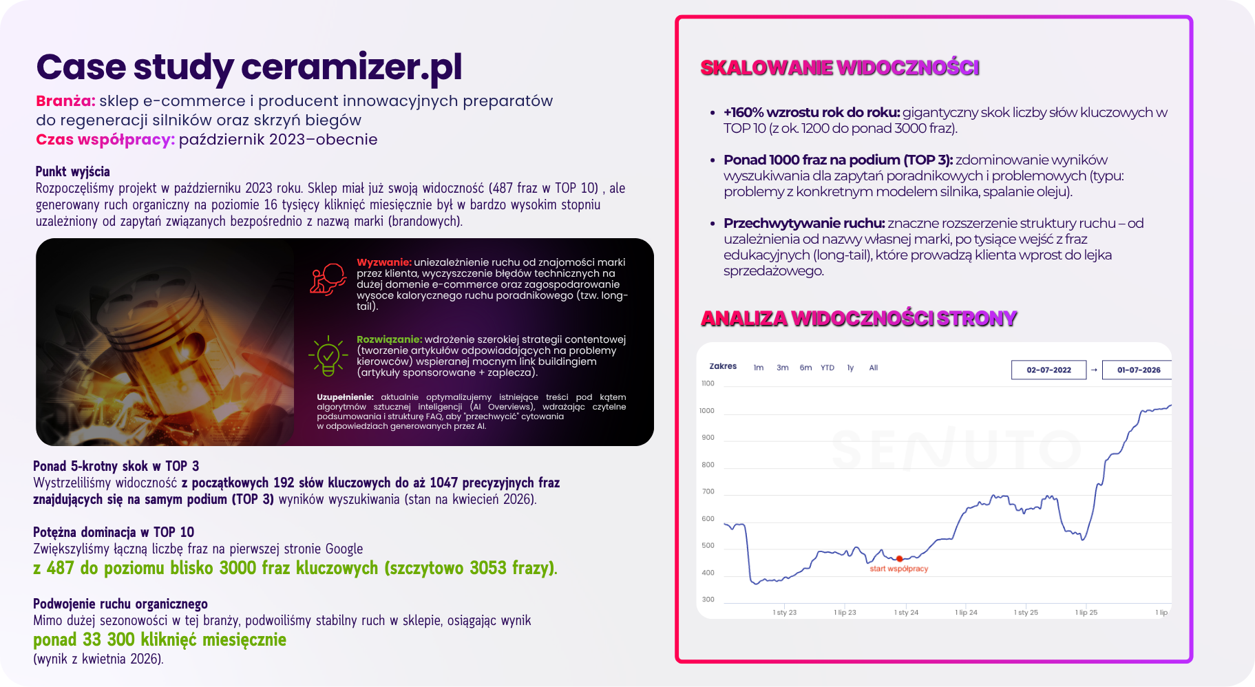 Case study SEO Ceramizer.pl ze wzrostem liczby fraz i widoczności sklepu w Google