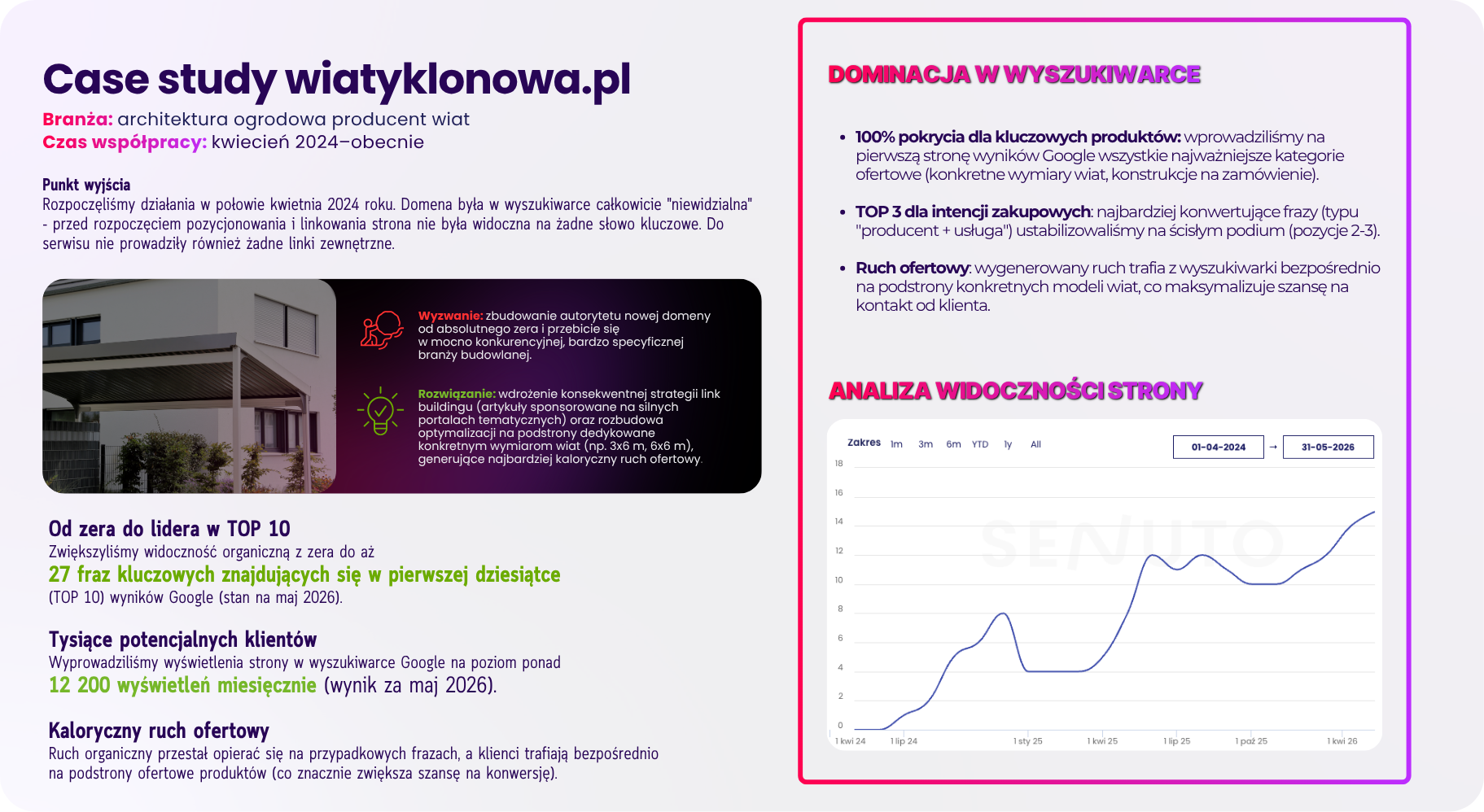 Case study SEO Wiatyklonowa.pl z wynikami wzrostu widoczności w Google