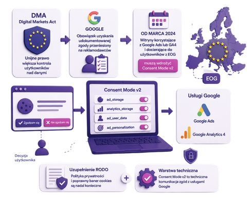 Wymogi DMA i Consent Mode v2 dla usług Google obowiązujące od marca 2024 roku