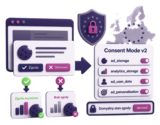Schemat działania Consent Mode v2 dla zgód cookies i modelowania danych