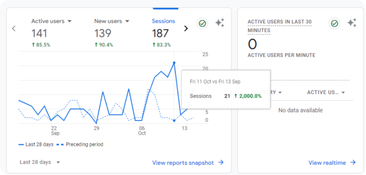 Narzędzia Google Analytics 4