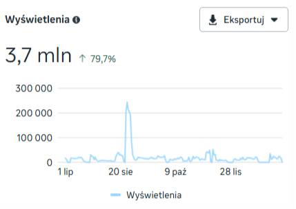 Wykres skuteczności kampanii Google Ads – wzrost wyświetleń o 79,7% do poziomu 3,7 mln.